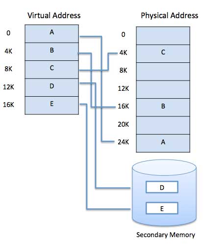 MMU Translate Virtual Addresses into Physical Addresses
